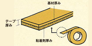 テープ厚み、基材厚み