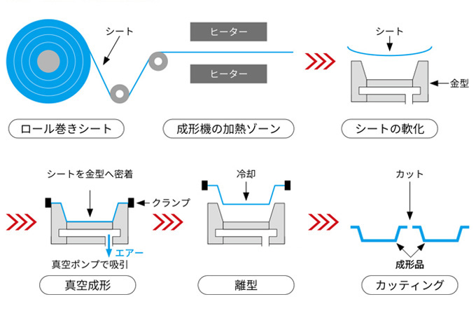 真空成型の成型方法