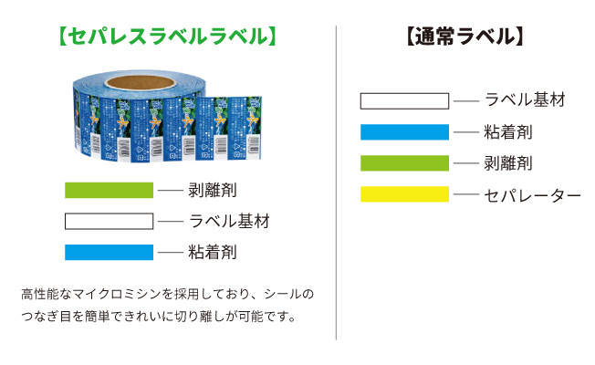 セパレスラベル