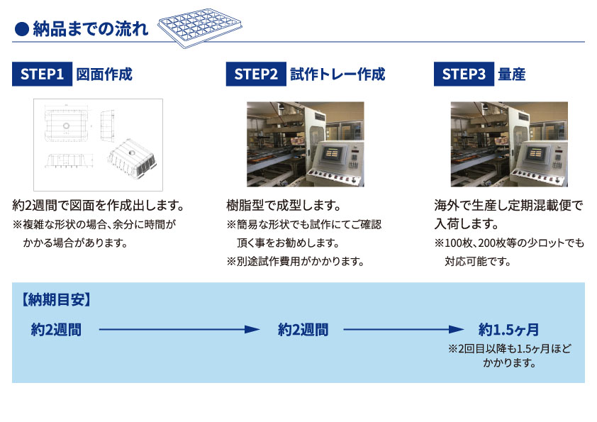 トレー納品までの流れ